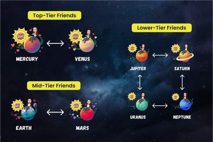 Snapchat Planets- Friendship Levels